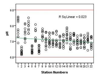 Figure 3.1. Spatial variation in ph levels along the Mekong River (1-17) and Bassac River (18-22) as observed in 2013 (the horizontal lines at 6.0 and 9.