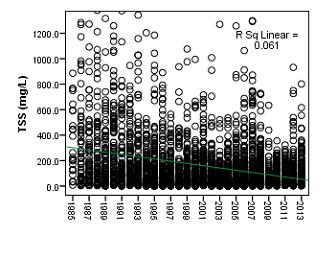 Figure 3.7. Temporal variation in TSS concentrations along the Mekong River as observed from 1985