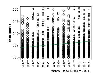 Figure 3.11. Temporal variation in ammonium concentrations in the Mekong River as observed from 2000 to 2013 constant (Figure 3.