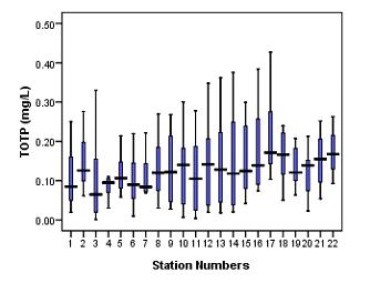 RESULTS & DISCUSSIONS Figure 3.12. Temporal variation of ammonium concentration at Takhmao Monitoring Station Figure 3.13.