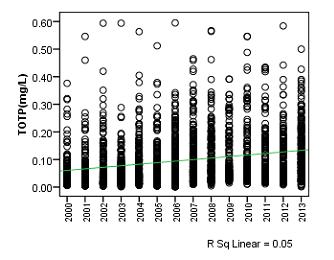 Figure 3.14. Temporal variation in total phosphorus concentrations in the Mekong River as observed from 2000 to 2013 Figure 3.15.