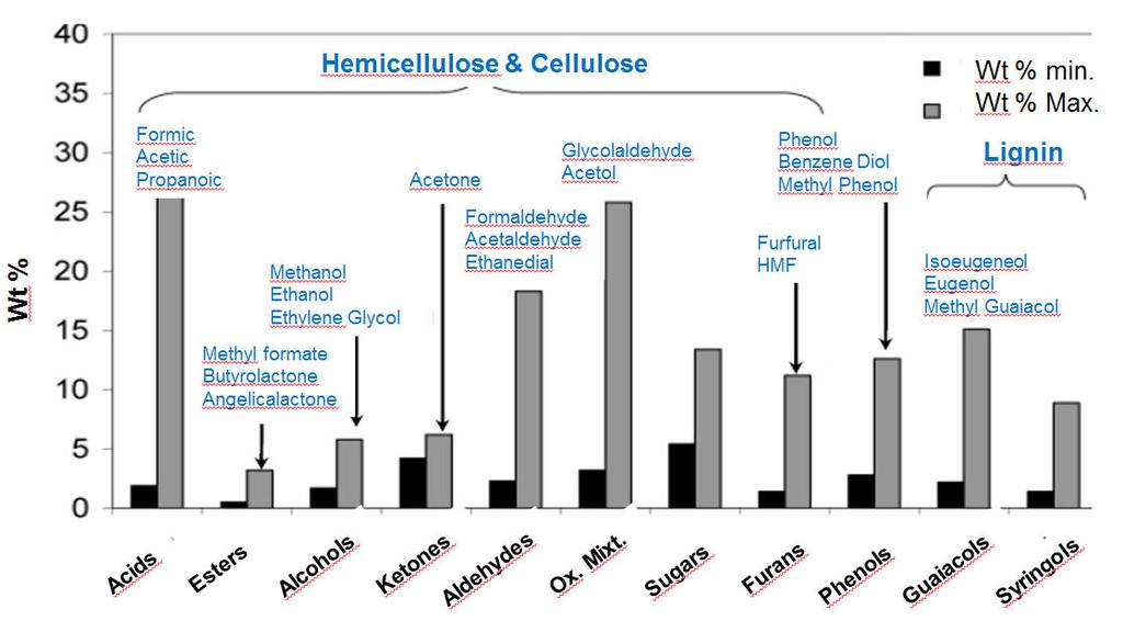 CHOOSING REPRESENTATIVE MODEL COMPOUNDS FPBO: Chemical Composition Cellulose Hemicellulose Lignin sugars, acids, alcohols furans, acids, alcohols phenols, methoxy-phenols HO HO D-Glucose Levoglucosan