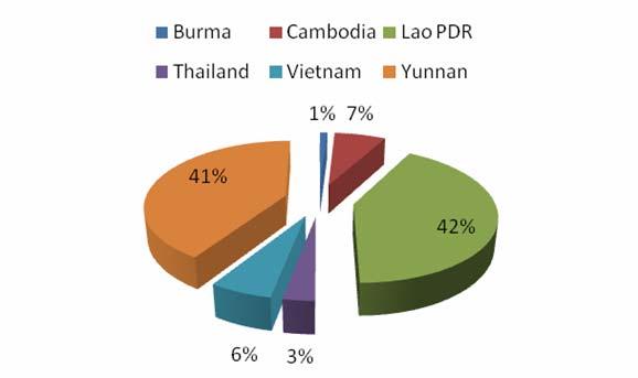 export a large proportion of the generated power, and Thailand, Laos and Viet Nam have all initiated plans for increased energy trade with China, while Thailand is also making plans with Myanmar and