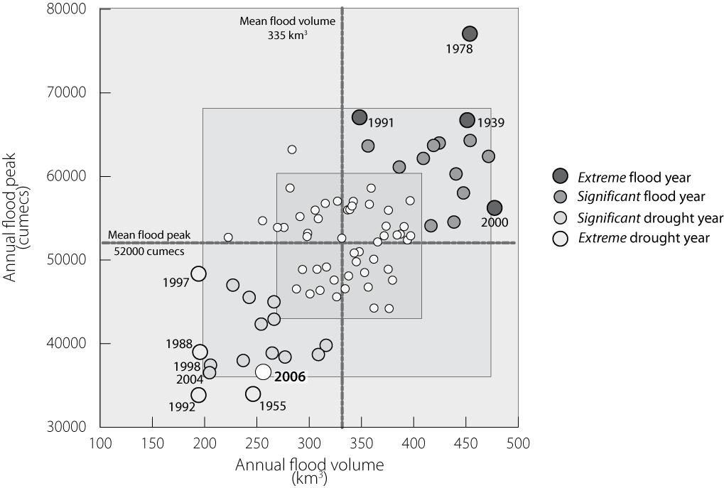 Figure 8: Scatterplots of the joint distribution of the annual maximum flood discharge (cumecs) and the volume of the annual flood hydrograph (km3) at on the Mekong at Kratie (1924 2006) (source: