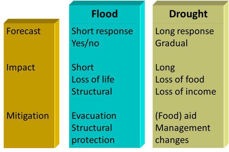 3 Drought assessment and alleviation is far more complex than flooding The impact of drought has a local character within a basin context.