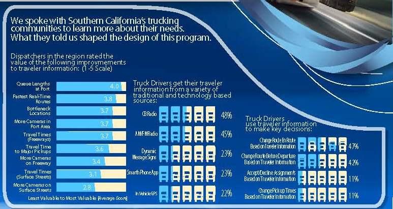 COMPANIES NEED? We spoke with Southern California s trucking communities to learn more about their needs. What they told us shaped this program.