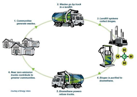 RENEWABLE NATURAL GAS Renewable natural gas or biomethane - produced by upgrading biogas from waste sources Renewable Natural Gas Cycle - once it meets pipeline standards, can be used in place of