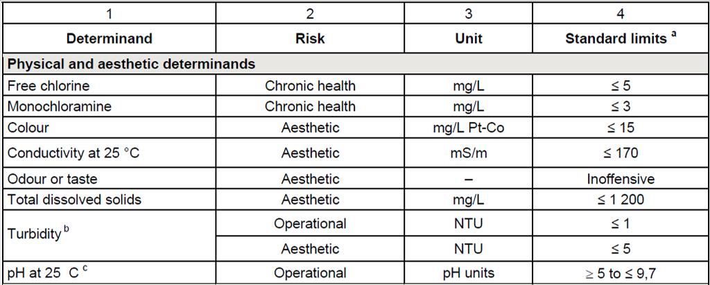 Table 2: Physical, aesthetic, operational & chemical May