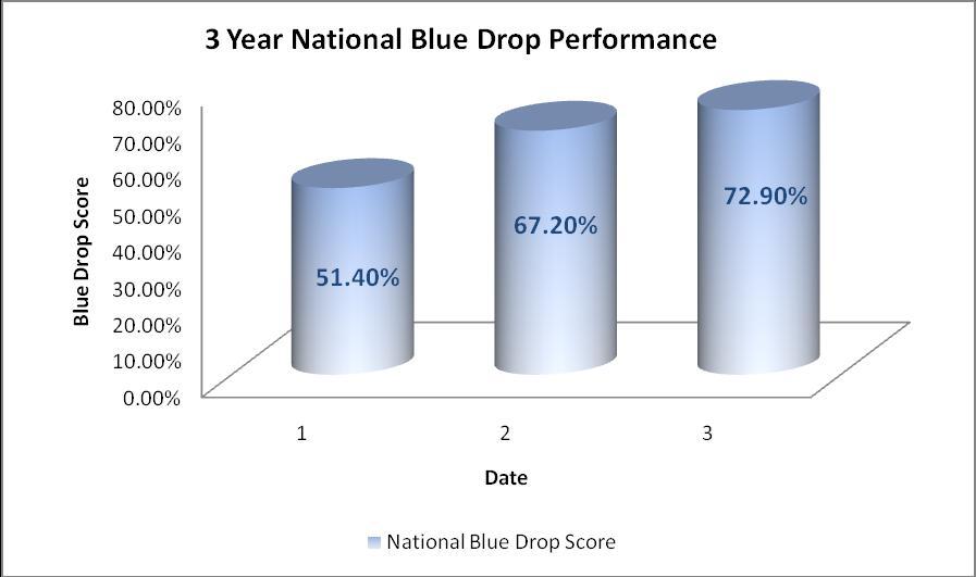 2011 Blue Drop Performance Blue Drop Assessment