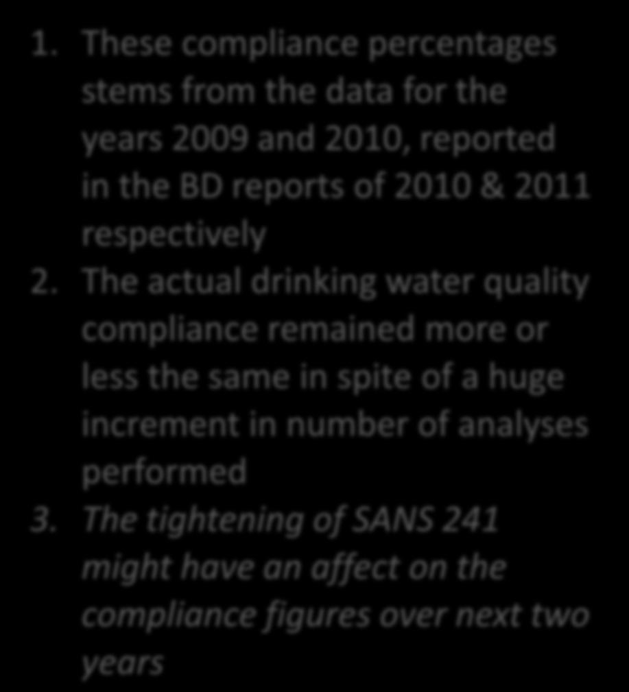 Actual Drinking Water Quality Compliance Comparison 99.50% 99.00% 98.50% 98.00% 97.50% 97.00% 96.50% 96.00% 97.30% 97.50% 99.50% 99.00% 99.