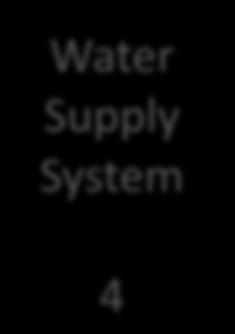 System Water Supply System Water Supply System Jan to Dec 2011 1 2 3 4 System specific