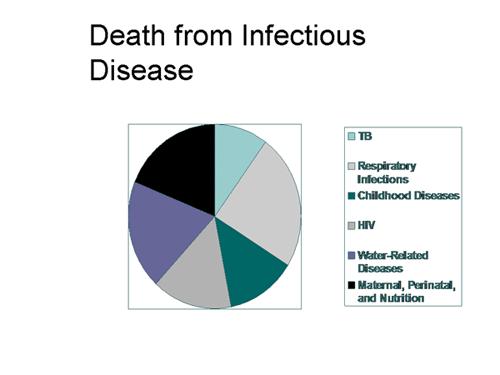 Random Fact: Almost one-half of children under the age of 10 died of infectious disease prior to this century Today- 6 million