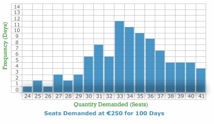 For example, 24 250 seats were sold on one of the days and 33 250 seats were sold on 12 of the days.