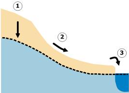 Water 2010, 2 720 Figure 8. Contamination paths (path 1: infiltration, path 2: erosive runoff, path 3: direct discharge).