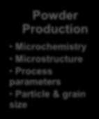Production & Powder Blending