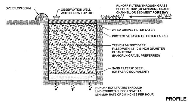 Infiltration Trench & Dry Swales