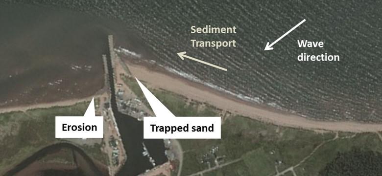 Coastal Community Adaptation Tool-kit Consider coastal processes: Sediment transport does not stop