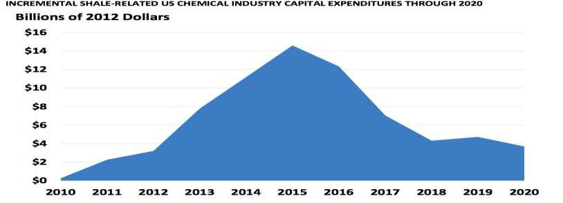 US Chemical Industry response A long term threat to the European chemicals business >$140bn planned spend on chemical capacity to