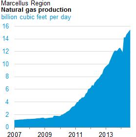 The US Shale Revolution One shale basin in the US (the Marcellus) has grown from 1