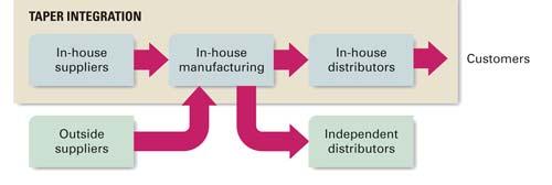 industries that use, distribute, or sell the company s product A company can enter a new industry to increase its long run