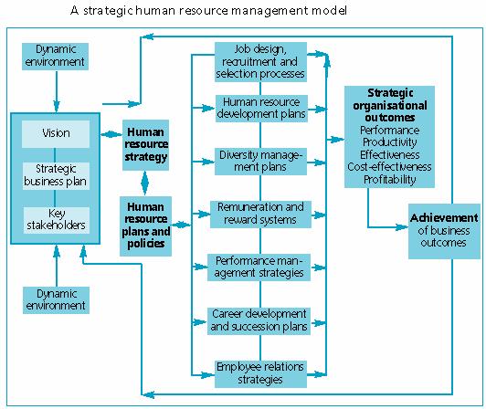 Strategic HR means accepting the HR function as a strategic partner in the formulation of the company s strategies as well as in the implementation of those strategies through HR activities such as