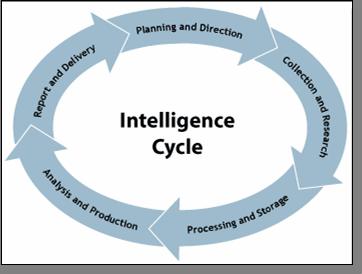 T7: Information Collection & Use Competitive Intelligence Competitive intelligence (CI) is a continuous process