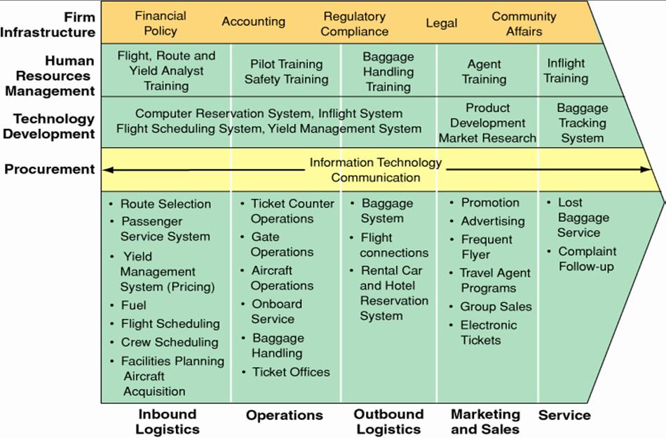 T8: E-Business Strategy The Airline Industry