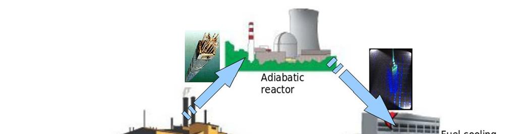 The Adiabatic reactor concept The actual closure of