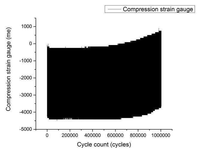 Figure 11 The co-bonded coupon's strain response as recorded by all sensors and calculated analytically and with FEA Table 2.
