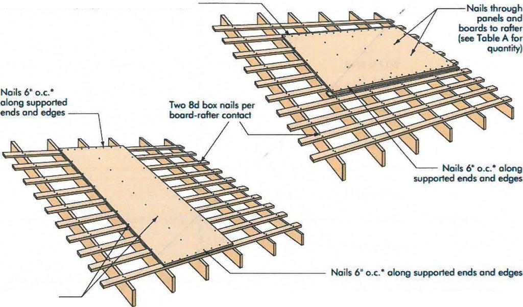 Panels Attached to Roof Framing (Through Spaced Boards) Panels up to 3/4-inch thick may be attached to framing through spaced boards using 8d box nails (0.