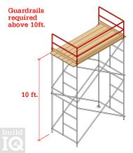 Scaffolding General Requirements Must be capable of supporting four times the maximum intended load Do not alter or move while in use Protect workers on scaffolds from overhead hazards If