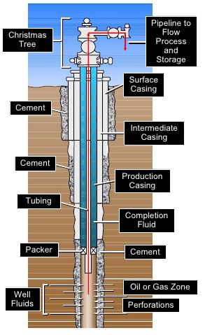 Figure 4: Typical Casing Program Mud System The well bore will be drilled using drilling fluid (also called drilling mud ).
