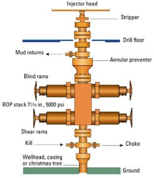 Blowout Prevention Equipment System All wells will be equipped with Blowout Prevention Equipment (BOPE) systems.