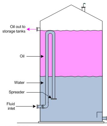 Process water from the FWKO and the electrostatic treaters is transferred to the skim tank, where solids are allowed to drop out.