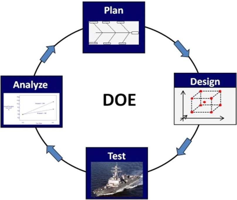 Steps in Designing an Experiment 1. Define the objective of the experiment 2. Select appropriate response variables 3. Choose factors, levels 4.