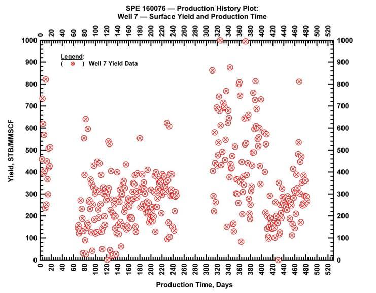 14 D. Ilk, N.J. Broussard, and T.A. Blasingame SPE 160076 Fig. 8b Well 7 Production data analysis.