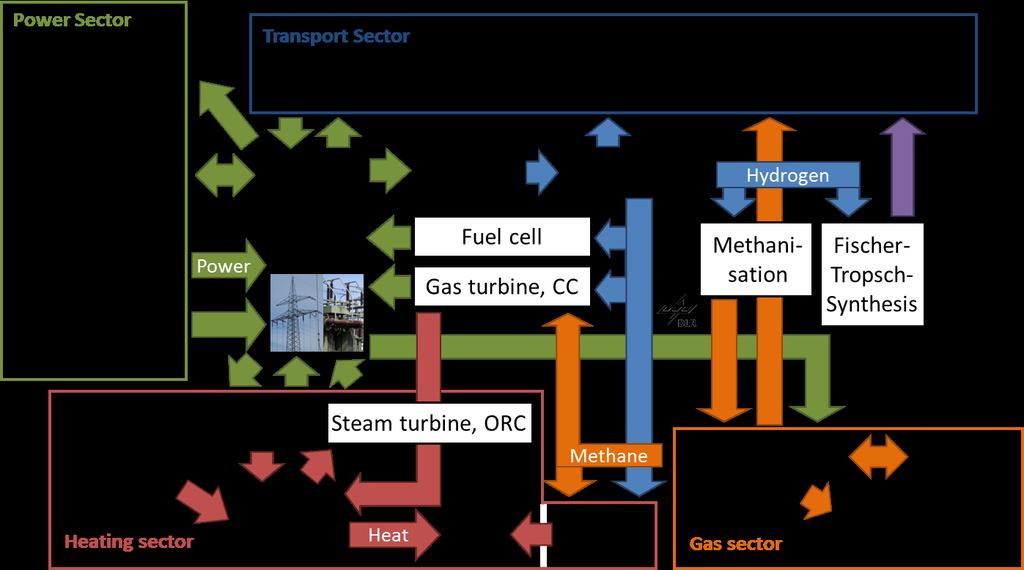 Energy Sector Integration