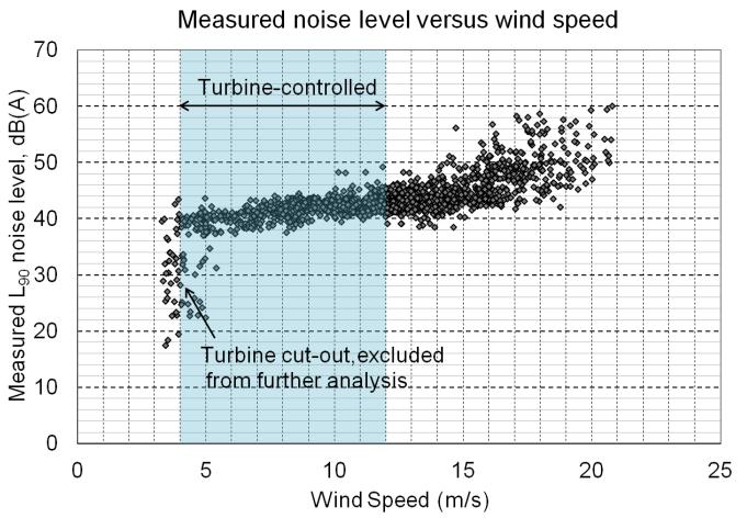 Proceedings of ACOUSTICS 2011 Wind Farm D Wind Farm D involves a line of turbines (approximately 1.5 MW) stretching over about seven kilometres.