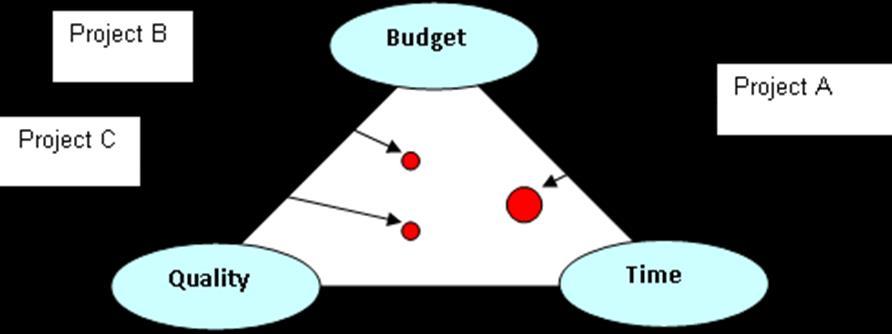 Project Objectives Scope & Quality (fitness for purpose) Budget (to complete it within the budget)
