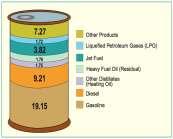 barrels/day: Source: Energy Information Administration, 2009 A