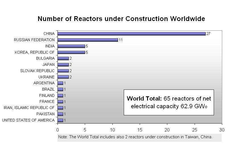 Current Status of the Nuclear Power Plant 439 nuclear power reactors in