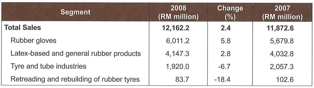 Exhibit 3: Sales of Rubber Products Source: Ministry of International Trade and Industry Malaysia/2008 Exports The rubber product industry contributed 1.9 % of Malaysia s total export earnings.