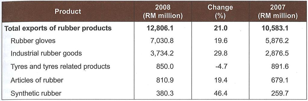 Exhibit 4: Malaysia's Export of Rubber Products (Million RM), 2008 / 2007 Source: Ministry of International Trade and Industry Malaysia/2008 Malaysia enjoys several distinctions in the rubber