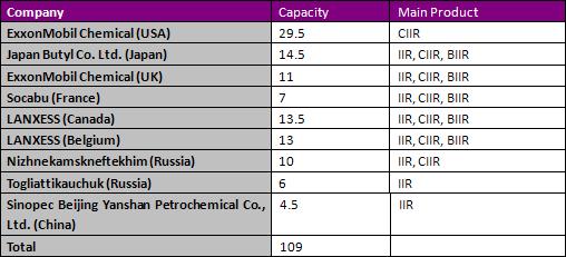 Capacity and Product of Butyl Rubber Manufacturers, 2010 Ltd.