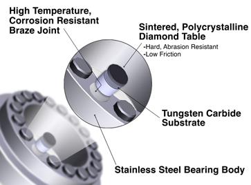 longer than traditional tungsten carbide or other hard-metal bearings.