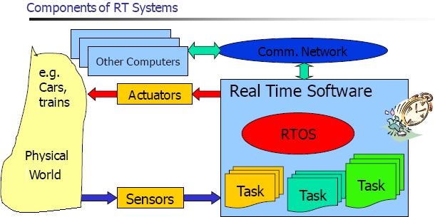 Overall Structure of RT Systems: Hardware (CPU, I/O devices, memory etc) Single CPU or more. Clock selection.