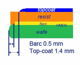 Possibly HMDS can be used to promote the adherence of the BARC to the wafer as well.