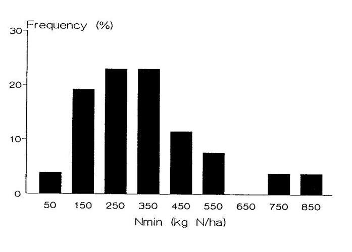5 Figure 5: Differences of measured and predicted Nmin values.