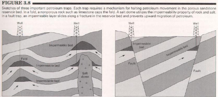 Petroleum traps Source: Priest, Energy: