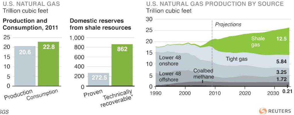 Natural gas change in the USA Conventional